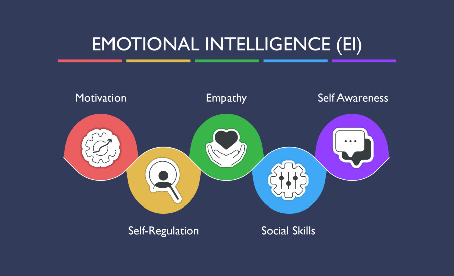 Emotional intelligence illustrated